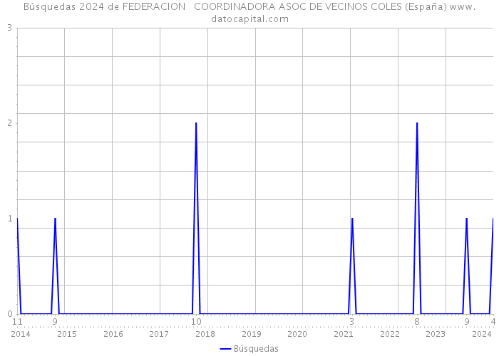 Búsquedas 2024 de FEDERACION COORDINADORA ASOC DE VECINOS COLES (España) 