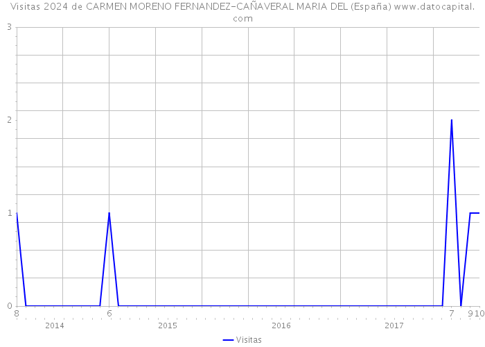 Visitas 2024 de CARMEN MORENO FERNANDEZ-CAÑAVERAL MARIA DEL (España) 