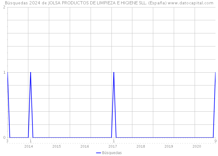 Búsquedas 2024 de JOLSA PRODUCTOS DE LIMPIEZA E HIGIENE SLL. (España) 