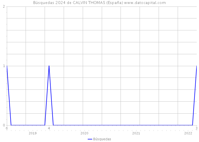 Búsquedas 2024 de CALVIN THOMAS (España) 
