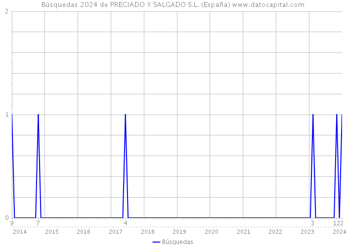 Búsquedas 2024 de PRECIADO Y SALGADO S.L. (España) 