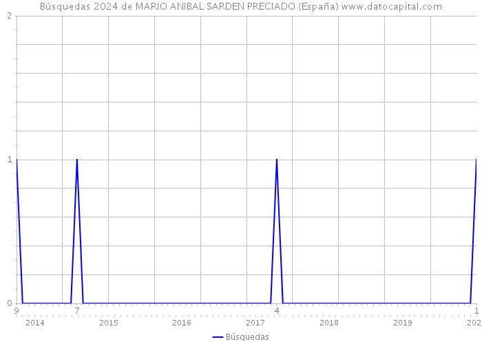 Búsquedas 2024 de MARIO ANIBAL SARDEN PRECIADO (España) 