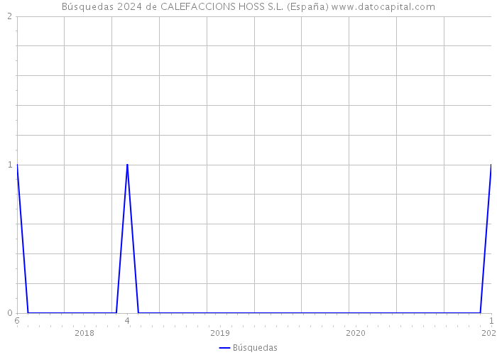 Búsquedas 2024 de CALEFACCIONS HOSS S.L. (España) 