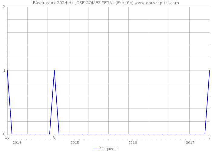 Búsquedas 2024 de JOSE GOMEZ PERAL (España) 