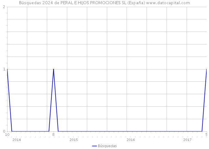 Búsquedas 2024 de PERAL E HIJOS PROMOCIONES SL (España) 