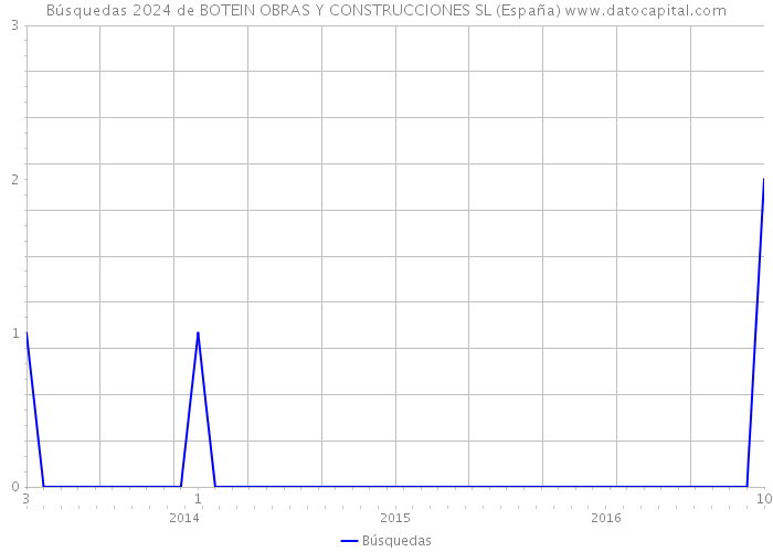 Búsquedas 2024 de BOTEIN OBRAS Y CONSTRUCCIONES SL (España) 