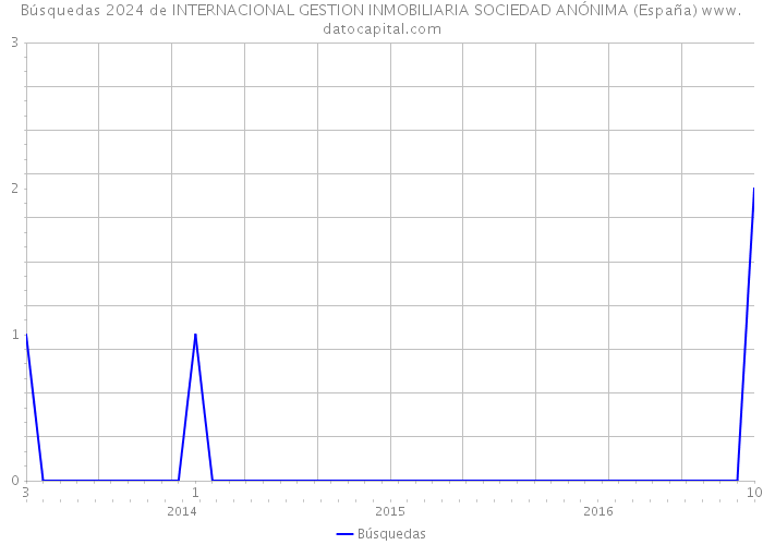 Búsquedas 2024 de INTERNACIONAL GESTION INMOBILIARIA SOCIEDAD ANÓNIMA (España) 