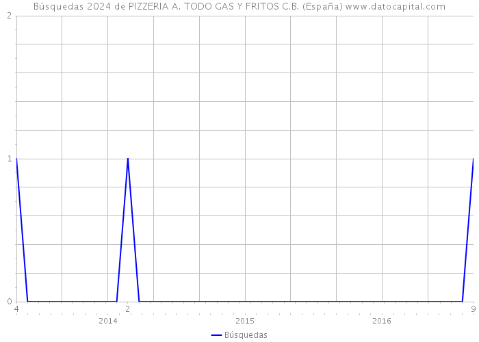 Búsquedas 2024 de PIZZERIA A. TODO GAS Y FRITOS C.B. (España) 