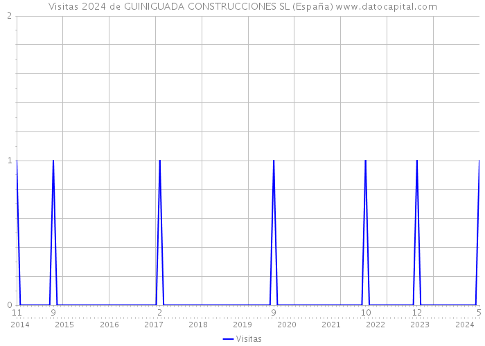 Visitas 2024 de GUINIGUADA CONSTRUCCIONES SL (España) 