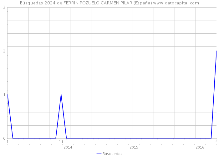Búsquedas 2024 de FERRIN POZUELO CARMEN PILAR (España) 