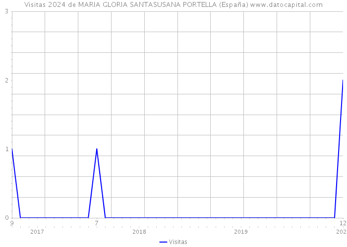 Visitas 2024 de MARIA GLORIA SANTASUSANA PORTELLA (España) 