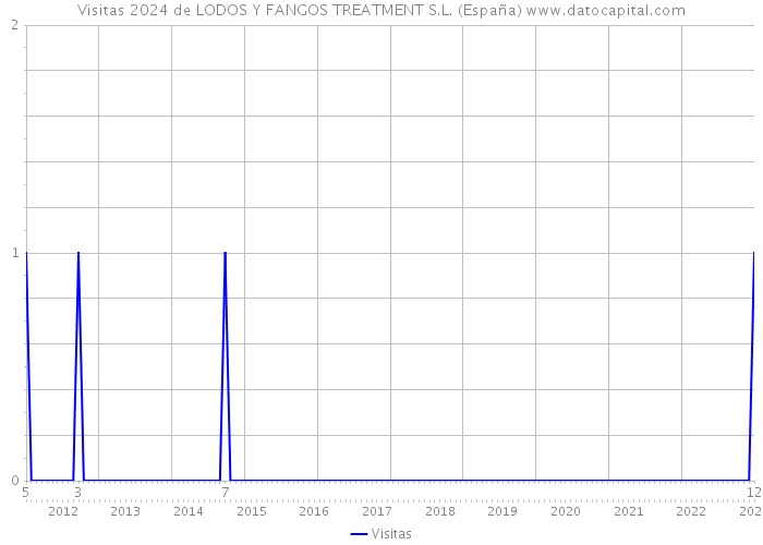 Visitas 2024 de LODOS Y FANGOS TREATMENT S.L. (España) 