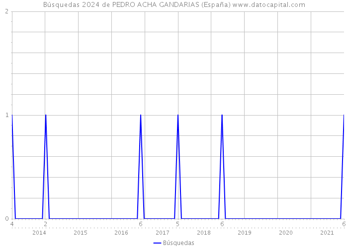 Búsquedas 2024 de PEDRO ACHA GANDARIAS (España) 