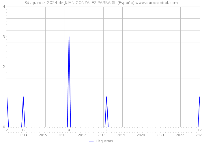 Búsquedas 2024 de JUAN GONZALEZ PARRA SL (España) 