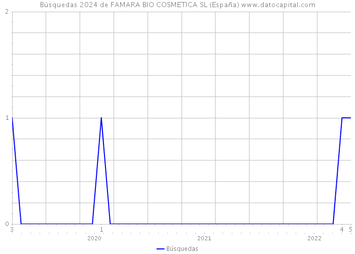 Búsquedas 2024 de FAMARA BIO COSMETICA SL (España) 