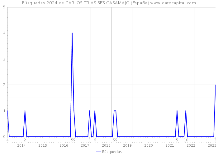 Búsquedas 2024 de CARLOS TRIAS BES CASAMAJO (España) 