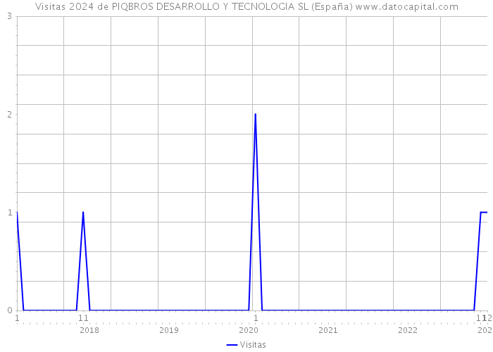Visitas 2024 de PIQBROS DESARROLLO Y TECNOLOGIA SL (España) 