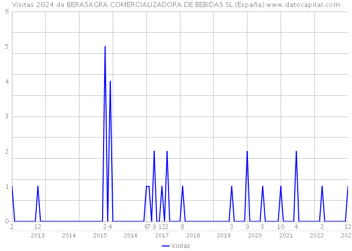 Visitas 2024 de BERASAGRA COMERCIALIZADORA DE BEBIDAS SL (España) 