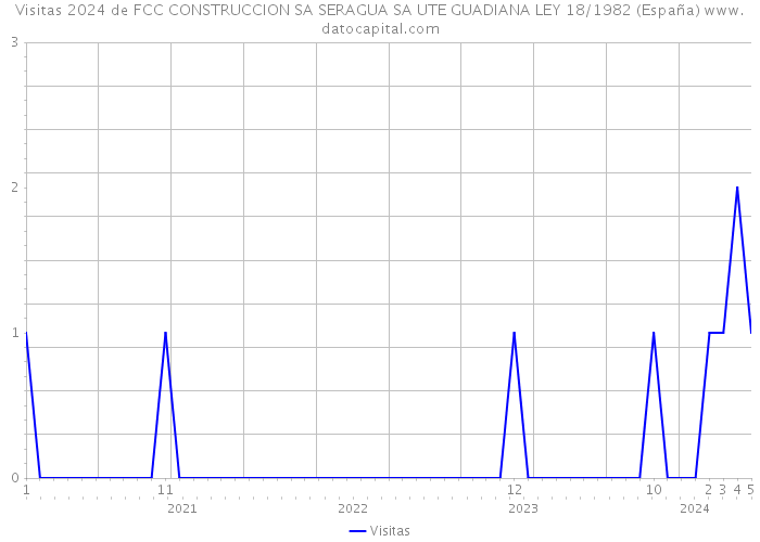 Visitas 2024 de FCC CONSTRUCCION SA SERAGUA SA UTE GUADIANA LEY 18/1982 (España) 