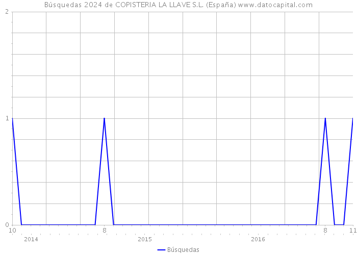 Búsquedas 2024 de COPISTERIA LA LLAVE S.L. (España) 