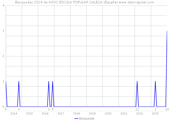 Búsquedas 2024 de ASOC ESCOLA POPULAR GALEGA (España) 