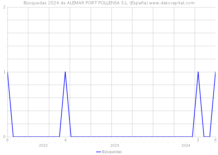 Búsquedas 2024 de ALEMAR PORT POLLENSA S.L. (España) 