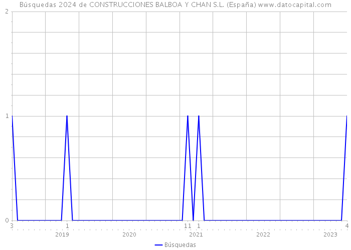 Búsquedas 2024 de CONSTRUCCIONES BALBOA Y CHAN S.L. (España) 