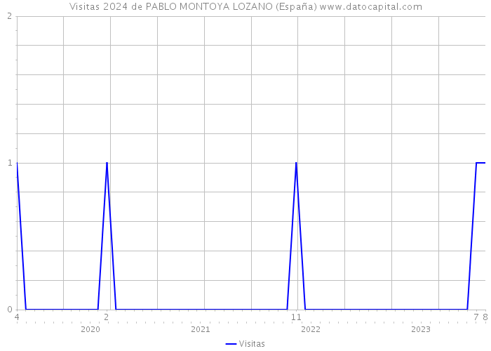 Visitas 2024 de PABLO MONTOYA LOZANO (España) 