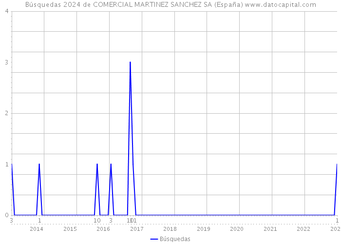 Búsquedas 2024 de COMERCIAL MARTINEZ SANCHEZ SA (España) 