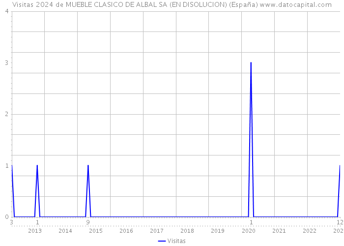 Visitas 2024 de MUEBLE CLASICO DE ALBAL SA (EN DISOLUCION) (España) 