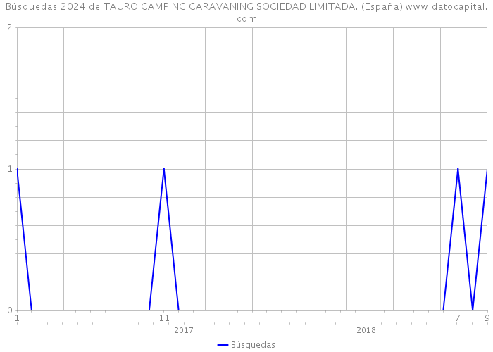 Búsquedas 2024 de TAURO CAMPING CARAVANING SOCIEDAD LIMITADA. (España) 