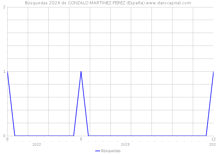 Búsquedas 2024 de GONZALO MARTINEZ PEREZ (España) 