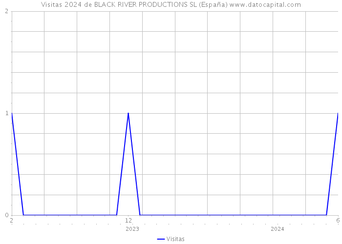 Visitas 2024 de BLACK RIVER PRODUCTIONS SL (España) 