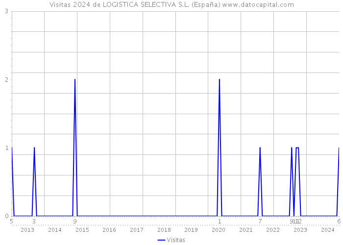 Visitas 2024 de LOGISTICA SELECTIVA S.L. (España) 