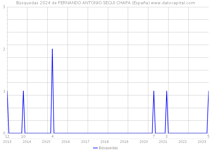 Búsquedas 2024 de FERNANDO ANTONIO SEGUI CHAPA (España) 