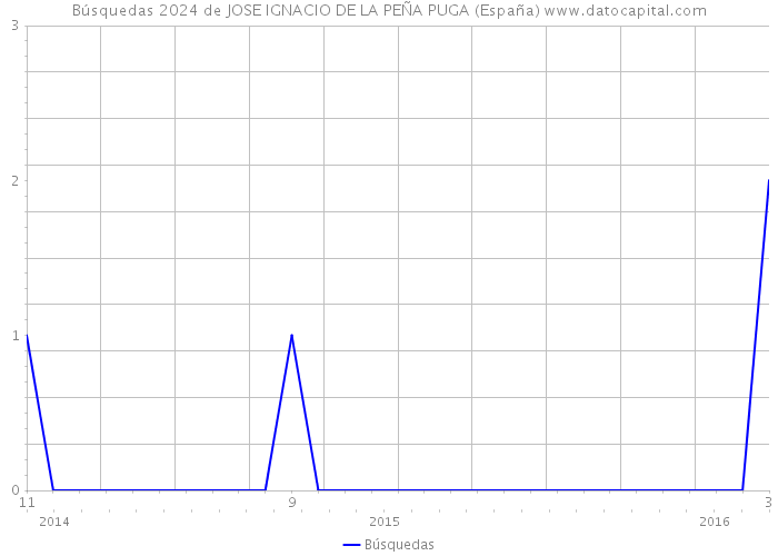 Búsquedas 2024 de JOSE IGNACIO DE LA PEÑA PUGA (España) 
