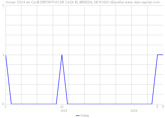 Visitas 2024 de CLUB DEPORTIVO DE CAZA EL BEREZAL DE ROSIO (España) 