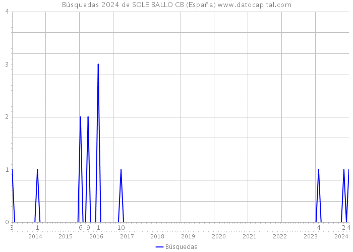 Búsquedas 2024 de SOLE BALLO CB (España) 