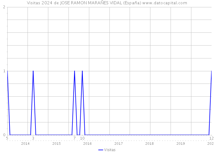 Visitas 2024 de JOSE RAMON MARAÑES VIDAL (España) 