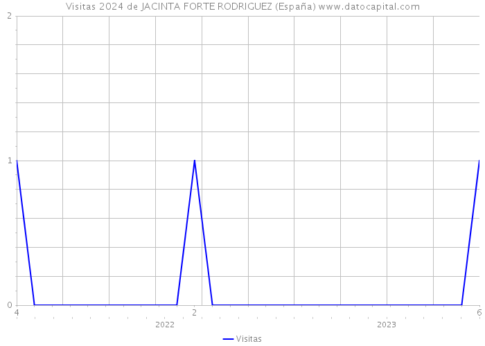 Visitas 2024 de JACINTA FORTE RODRIGUEZ (España) 