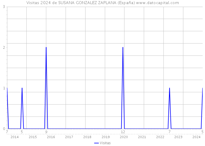 Visitas 2024 de SUSANA GONZALEZ ZAPLANA (España) 