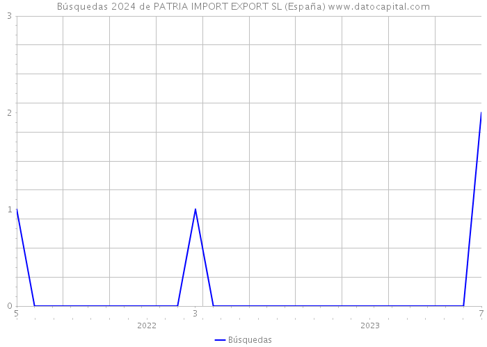 Búsquedas 2024 de PATRIA IMPORT EXPORT SL (España) 