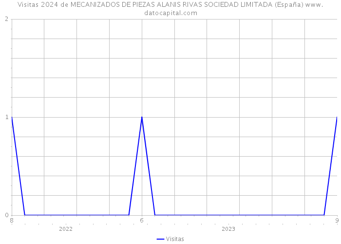 Visitas 2024 de MECANIZADOS DE PIEZAS ALANIS RIVAS SOCIEDAD LIMITADA (España) 