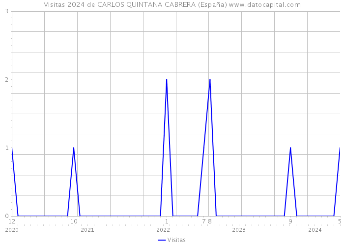 Visitas 2024 de CARLOS QUINTANA CABRERA (España) 