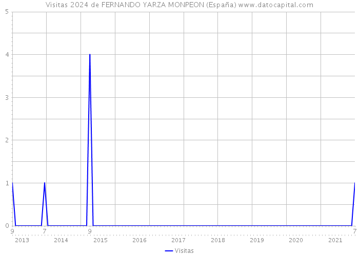 Visitas 2024 de FERNANDO YARZA MONPEON (España) 