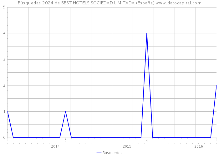 Búsquedas 2024 de BEST HOTELS SOCIEDAD LIMITADA (España) 