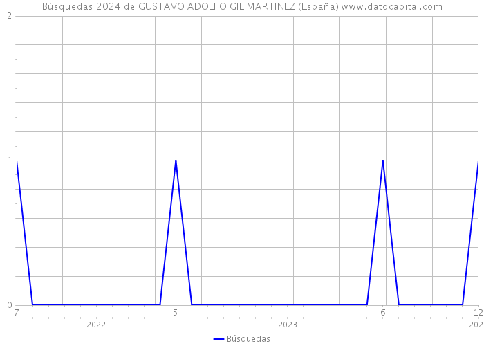 Búsquedas 2024 de GUSTAVO ADOLFO GIL MARTINEZ (España) 