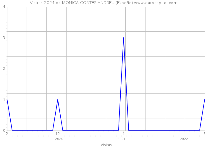 Visitas 2024 de MONICA CORTES ANDREU (España) 