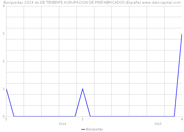 Búsquedas 2024 de DE TENERIFE AGRUPACION DE PREFABRICADOS (España) 