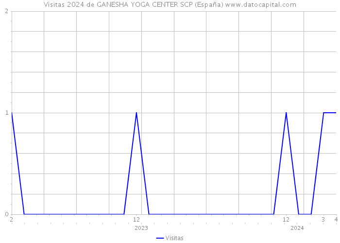 Visitas 2024 de GANESHA YOGA CENTER SCP (España) 